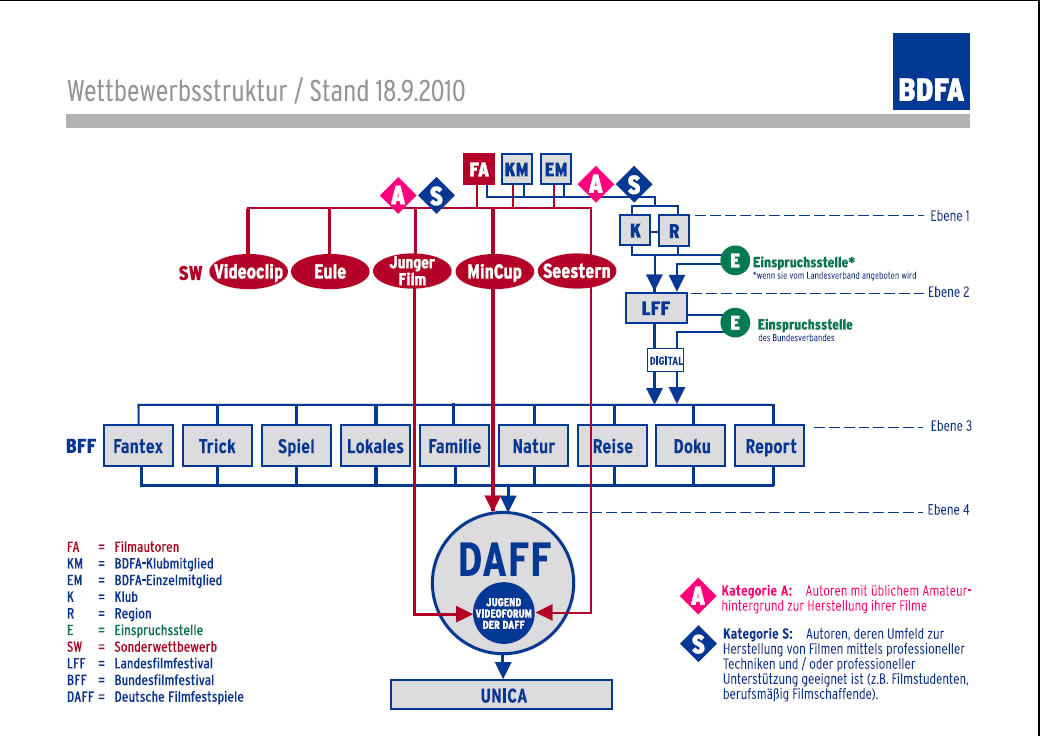 BDFA Wettbewerbsstruktur